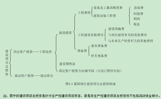 2015年造價工程師計價考點(diǎn)：工程造價的構(gòu)成