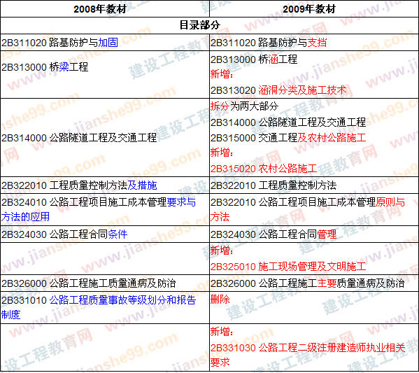 2009、2008年二級建造師考試《公路工程》教材目錄對比