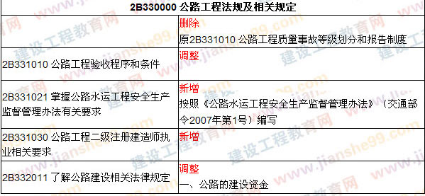 2009、2008年二級建造師考試教材對比《公路工程》（2009、2008）