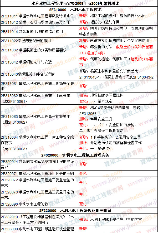 2009年二級建造師考試教材變化 考試教材調(diào)整（2009、2008年）