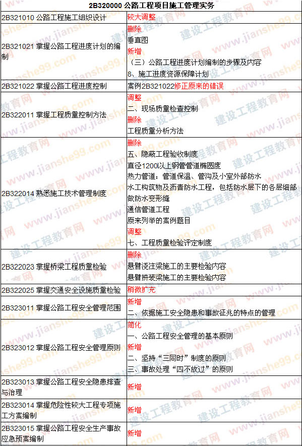 2009、2008年二級建造師考試《公路工程》教材對比變化對比