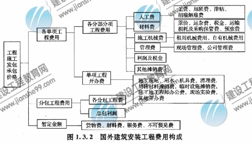 國(guó)外建筑安裝工程費(fèi)用的構(gòu)成