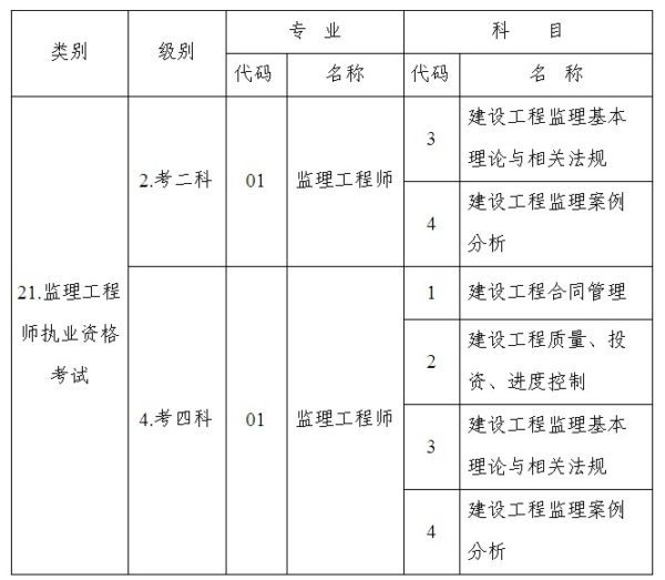 2010年度全國(guó)監(jiān)理工程師執(zhí)業(yè)資格考試科目及其代碼對(duì)應(yīng)表