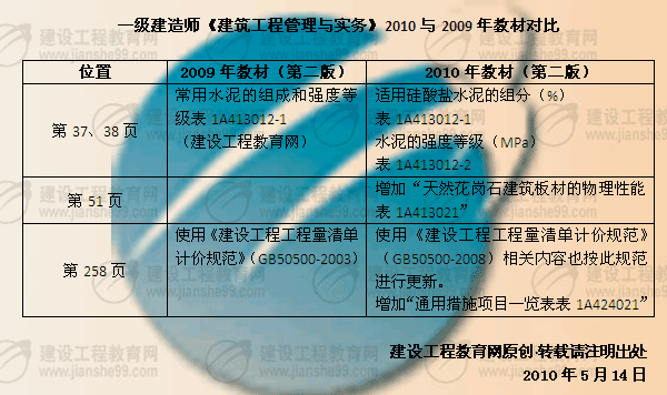 建設(shè)工程教育網(wǎng)提供：一級建造師《建筑工程》2010年與2009年教材對比