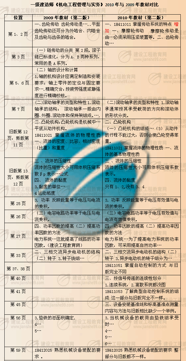 建設(shè)工程教育網(wǎng)提供：一級(jí)建造師《機(jī)電工程》2010年與2009年教材對(duì)比