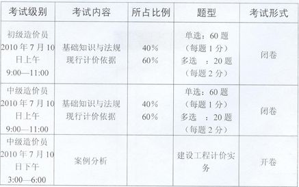 造價(jià)員考試范圍