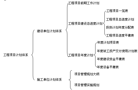 建設(shè)單位計(jì)劃體系名稱(chēng)相近