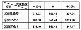 某建設(shè)項目以財務(wù)凈現(xiàn)值為指標(biāo)進(jìn)行敏感性分析的有關(guān)數(shù)據(jù)