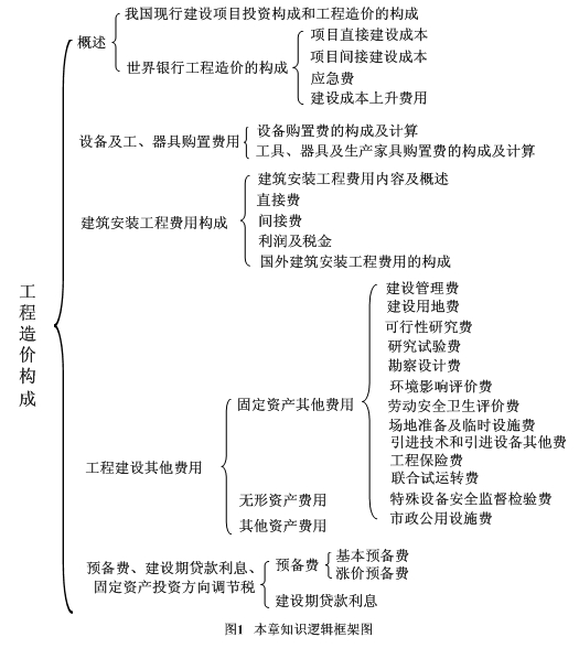 工程造價(jià)構(gòu)成