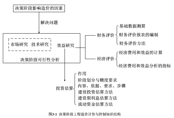 建設(shè)項(xiàng)目決策階段工程造價(jià)的計(jì)價(jià)與控制