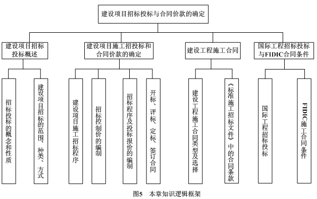 建設(shè)項(xiàng)目招投標(biāo)與合同價(jià)的簽訂