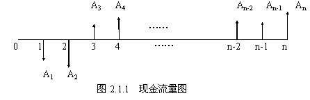 現(xiàn)金流量圖