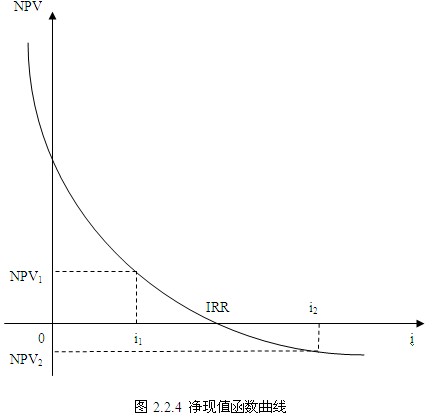 內(nèi)部收益率