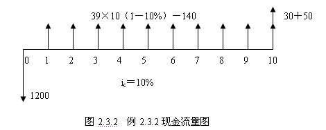 繪制的現(xiàn)金流量圖