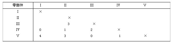 評(píng)分法評(píng)分的結(jié)果