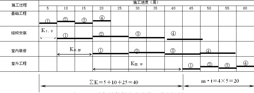 大板結構樓房流水施工進度計劃