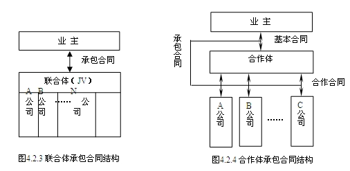 聯(lián)合體承包模式