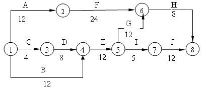 某分部工程雙代號(hào)網(wǎng)絡(luò)計(jì)劃