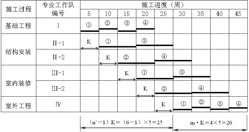 大板結(jié)構(gòu)樓房成倍節(jié)拍流水施工計劃