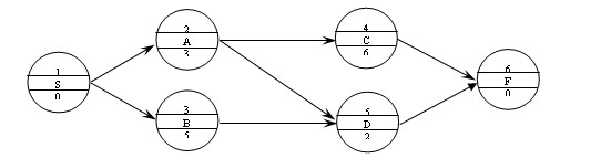 單代號網(wǎng)絡(luò)圖的繪制規(guī)則和方法