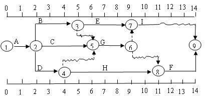 某分部工程雙代號時(shí)標(biāo)網(wǎng)絡(luò)計(jì)劃