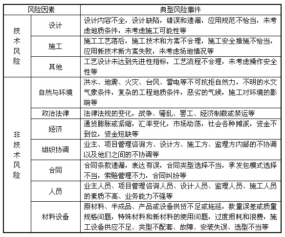 項目初始風險清單