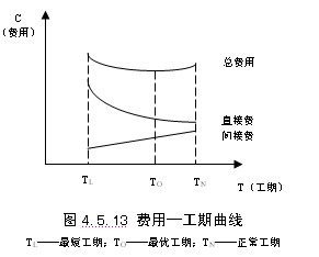 程費用與工期的關系