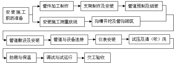 管道安裝工程一般施工程序