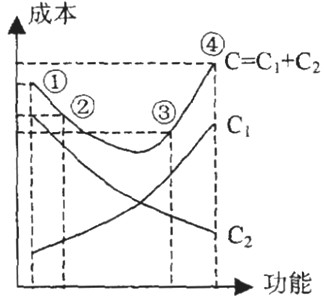 建設(shè)工程經(jīng)濟