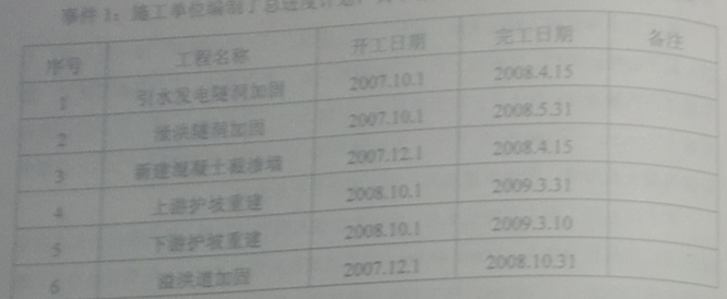 施工單位編制了總進度計劃