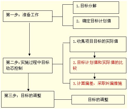 目標(biāo)動態(tài)控制步驟