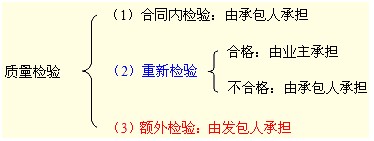 質(zhì)量檢驗類型與責(zé)任
