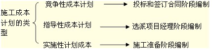 施工成本計(jì)劃的類型