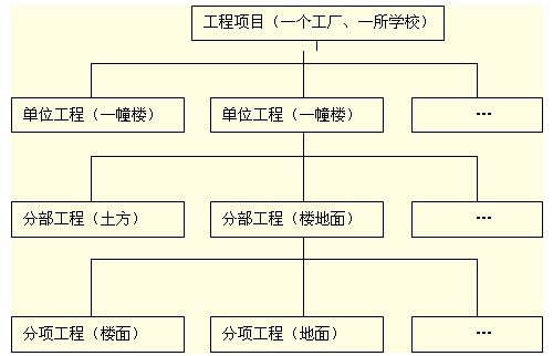 基于質量、施工組織設計等項目結構圖