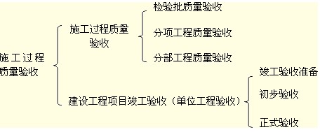 建設(shè)工程項目竣工驗收