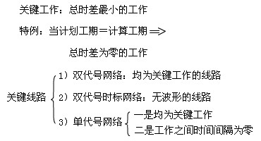 要求弄清時(shí)間參數(shù)的有關(guān)概念、各參數(shù)的計(jì)算方法