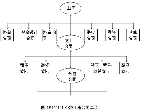 公路項(xiàng)目的合同體系結(jié)構(gòu)