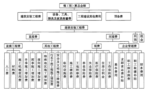 公路工程造價構(gòu)成