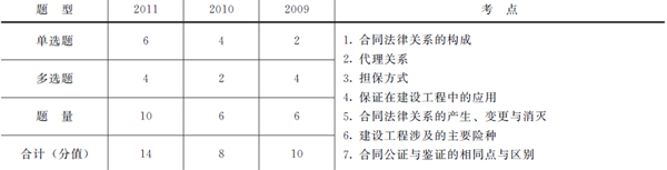 歷年本章考試題型、分值分布