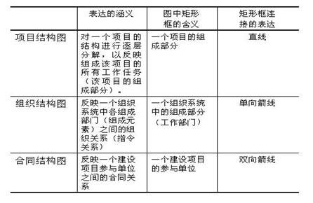 項(xiàng)目結(jié)構(gòu)圖、組織結(jié)構(gòu)圖和合同結(jié)構(gòu)圖的區(qū)別