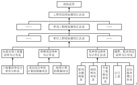 工程項目工程量清單投標(biāo)報價流程