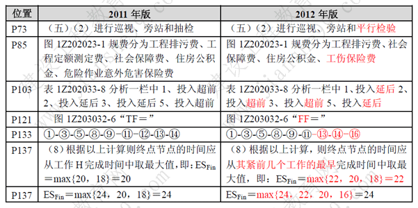 一級(jí)建造師《項(xiàng)目管理》考試新舊教材對比（11、12年）