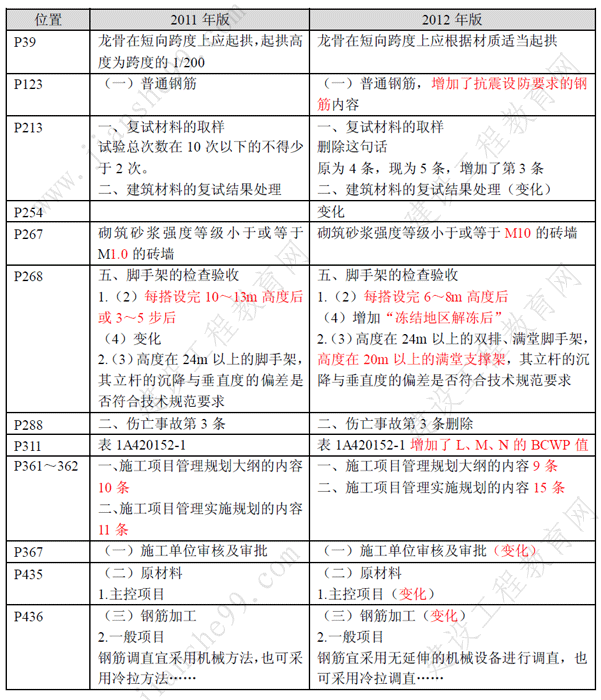 一級(jí)建造師《建筑工程》考試新舊教材對(duì)比（11、12年）