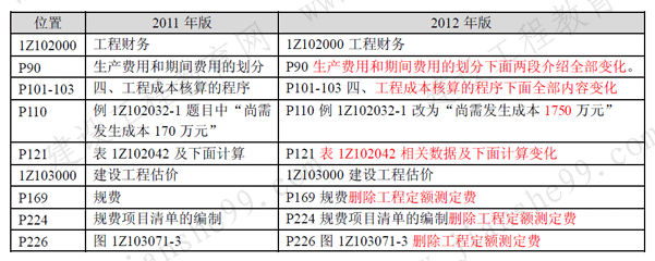 一級建造師《工程經(jīng)濟(jì)》考試新舊教材對比（11、12年）