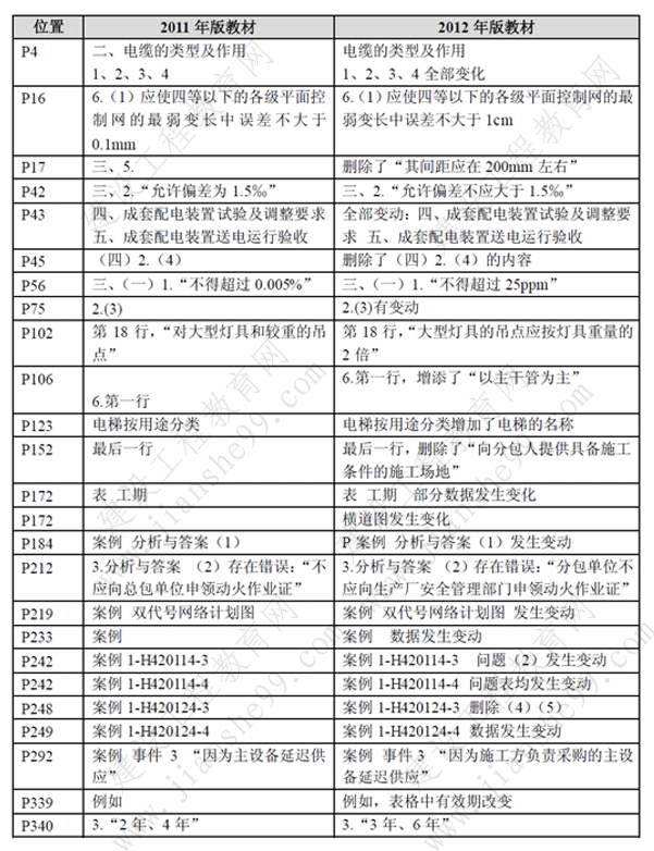 一級建造師《機電工程》考試新舊教材對比（11、12年）