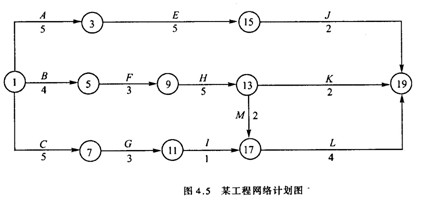 網(wǎng)絡(luò)計劃圖