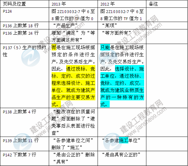 2013年與2012年二級(jí)建造師教材對(duì)比《建設(shè)工程施工管理》