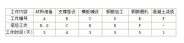 2012年二級建造師考試《建筑工程管理與實(shí)務(wù)》試題案例分析題第1題