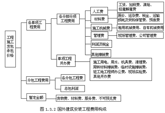 國外建筑費用安裝構(gòu)成