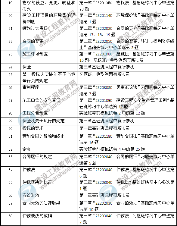 2013年二建法規(guī)及相關(guān)知識考試中網(wǎng)校押中的考點(diǎn)